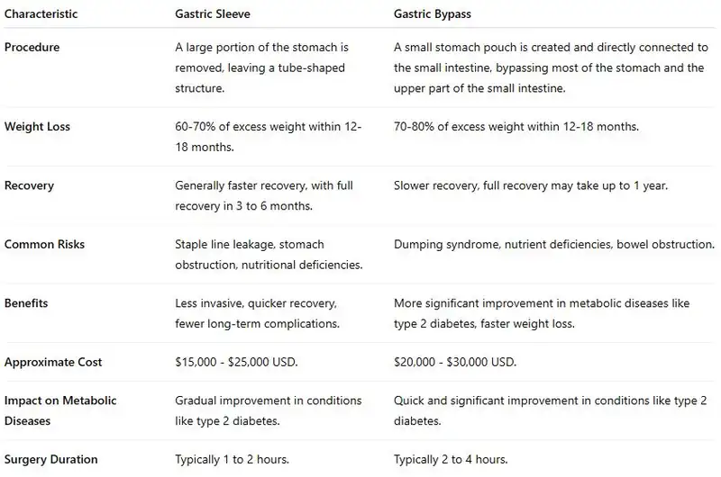 sleeve gastrectomy vs gastric bypass chart gastric bypass vs sleeve chart