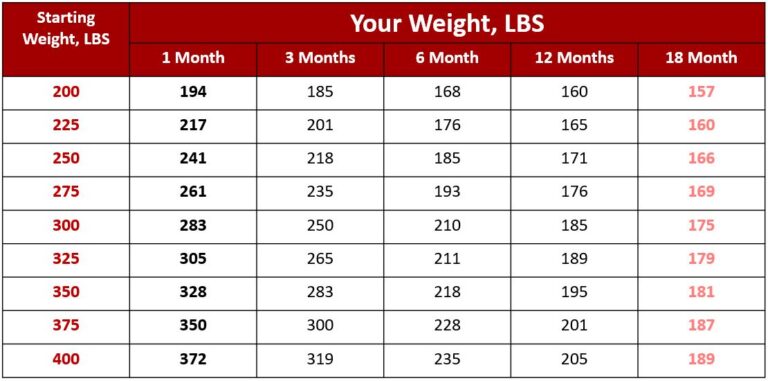 gastric sleeve weight loss chart | Post gastric sleeve weight loss chart | gastric sleeve weight loss timeline