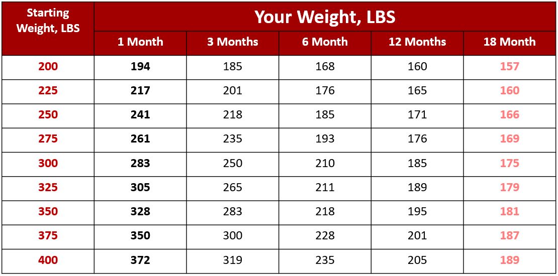 gastric sleeve weight loss chart | Post gastric sleeve weight loss chart | gastric sleeve weight loss timeline