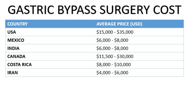 Bypass surgery cost