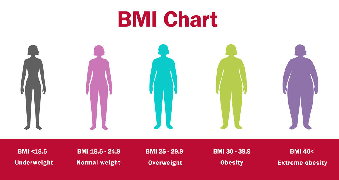 Body mass index