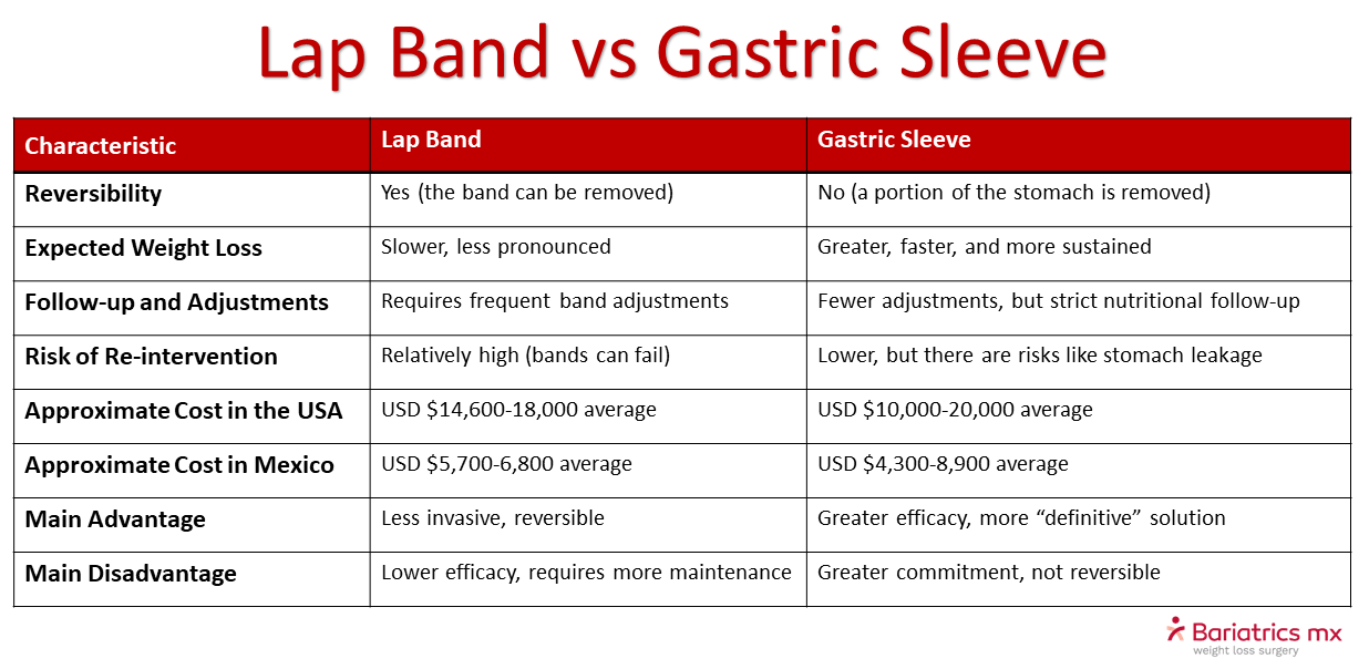 gastric sleeve vs lap band Comparative chart of Lap Band vs. Gastric Sleeve